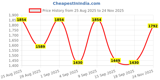 myntra.com Vibes by Deebaco Printed Notched Lapel Collar Linen Shrug & Shorts vibes by deebaco Price History Graph from 25 Aug 2025 to 24 Nov 2025