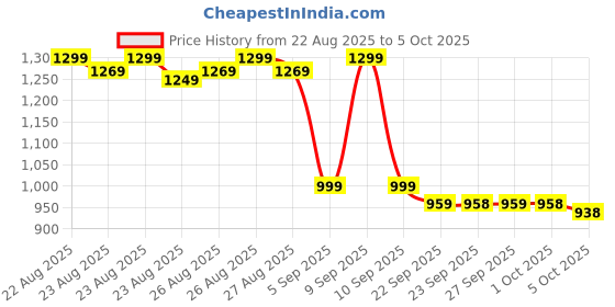 myntra.com Vibes by Deebaco Striped Cotton Tie-Up Crop Shrug vibes by deebaco Price History Graph from 22 Aug 2025 to 4 Oct 2025