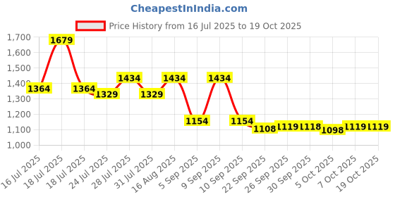 myntra.com vibes by deebaco Vibesbydeebaco Halter Neck Tie-Ups Neck Fit & Flare Dress vibes by deebaco Price History Graph from 16 Jul 2025 to 17 Oct 2025