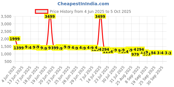 myntra.com vibes by deebaco Vibesbydeebaco Halter Neck Top With Shorts Co-Ords vibes by deebaco Price History Graph from 4 Jun 2025 to 4 Oct 2025