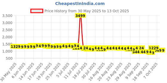 myntra.com vibes by deebaco Vibesbydeebaco V-Neck Sleeveless Waistcoat vibes by deebaco Price History Graph from 30 May 2025 to 13 Oct 2025
