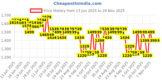 myntra.com vibes by deebaco Vibesbydeebaco Women Colourblocked Embroidered Patch Work Sleeveless Cotton A-Line Dress vibes by deebaco Price History Graph from 13 Jun 2025 to 19 Nov 2025