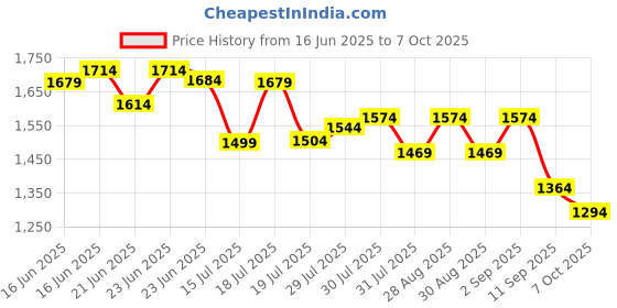 myntra.com vibes by deebaco Vibesbydeebaco Women Polka Dots Print A-Line Dress vibes by deebaco Price History Graph from 16 Jun 2025 to 7 Oct 2025