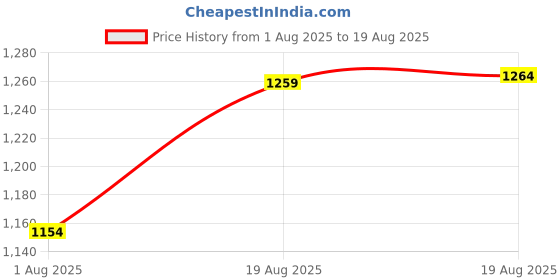 myntra.com vibes by deebaco Vibesbydeebaco Women Shoulder Strap Cotton Regular Top vibes by deebaco Price History Graph from 1 Aug 2025 to 19 Aug 2025