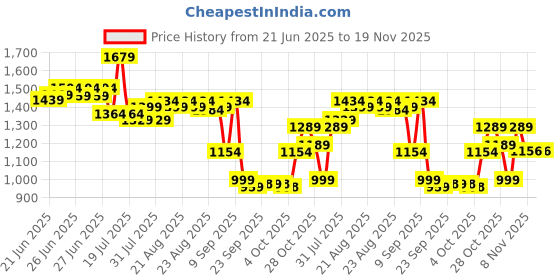 myntra.com vibes by deebaco Vibesbydeebaco Women Square Neck Fit & Flare Dress vibes by deebaco Price History Graph from 21 Jun 2025 to 19 Nov 2025