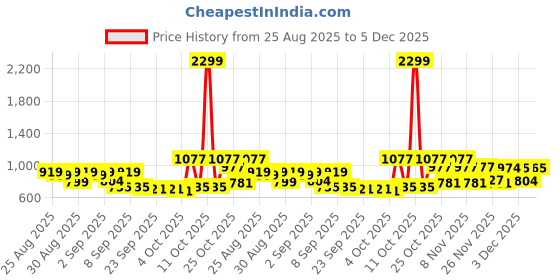 myntra.com Vibes by Deebaco Women Black Solid Polyester Crop Top vibes by deebaco Price History Graph from 25 Aug 2025 to 5 Dec 2025