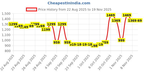 myntra.com Vibes by Deebaco Women Cotton Striped Crop Tie-Up Shrug vibes by deebaco Price History Graph from 22 Aug 2025 to 19 Nov 2025