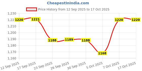 myntra.com Vibes by Deebaco Women Floral With Stripe A-Line Mini Dress vibes by deebaco Price History Graph from 12 Sep 2025 to 17 Oct 2025