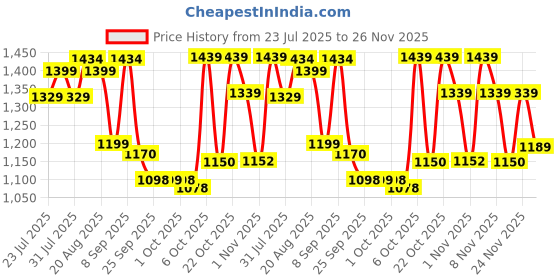 myntra.com Vibes by Deebaco Women Print A-Line Midi Dress vibes by deebaco Price History Graph from 23 Jul 2025 to 26 Nov 2025