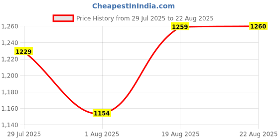 myntra.com Vibes by Deebaco Women Printed Styled Back Top vibes by deebaco Price History Graph from 29 Jul 2025 to 22 Aug 2025