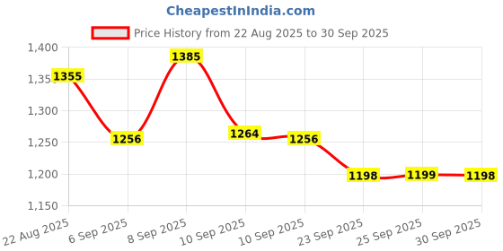 myntra.com Vibes by Deebaco Yellow & White Culotte Jumpsuit vibes by deebaco Price History Graph from 22 Aug 2025 to 30 Sep 2025