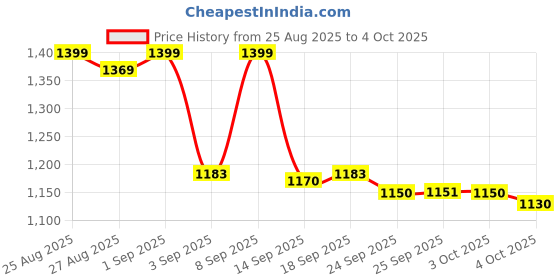 myntra.com Vibes by Vibes by Deebaco Colourblocked Shoulder Strap Tiered Fit & Flare Above Knee Dress vibes by deebaco Price History Graph from 25 Aug 2025 to 4 Oct 2025