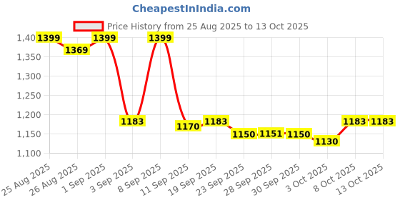 myntra.com Vibes by Vibes by Deebaco Colourblocked Shoulder Straps Sleeveless Gathered Casual A-Line Dress vibes by deebaco Price History Graph from 25 Aug 2025 to 12 Oct 2025