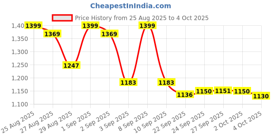 myntra.com Vibes by Vibes by Deebaco Colourblocked Sleeveless Tiered Fit & Flare Dress vibes by deebaco Price History Graph from 25 Aug 2025 to 4 Oct 2025