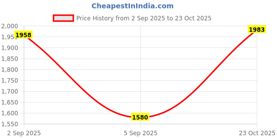myntra.com Vibes by Vibes by Deebaco Floral Embroidered Flared Sleeve A-Line Dress vibes by deebaco Price History Graph from 2 Sep 2025 to 23 Oct 2025