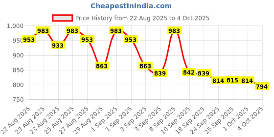 myntra.com Vibes by Vibes by Deebaco Ruffles Cotton Crop Tie-Up Shrug vibes by deebaco Price History Graph from 22 Aug 2025 to 4 Oct 2025