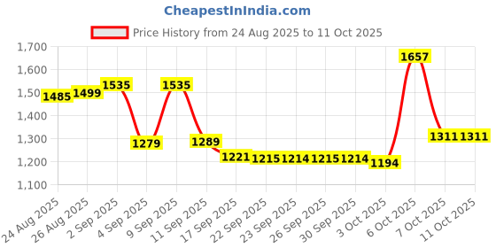 myntra.com Vibes by Vibes by Deebaco Square Neck Puff Sleeve Smocked Cotton A-Line Dress vibes by deebaco Price History Graph from 24 Aug 2025 to 11 Oct 2025