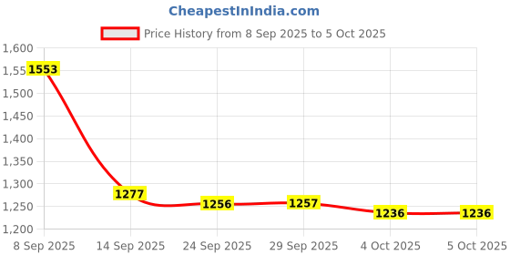 myntra.com Vibes by Vibes by Deebaco Striped Square Neck Short Puff Sleeves A-Line Midi Tiered Dress vibes by deebaco Price History Graph from 8 Sep 2025 to 4 Oct 2025