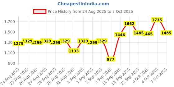 myntra.com Vibes by Vibes by Deebaco Yellow Solid Smocked Midi Dress With Floral Jacket vibes by deebaco Price History Graph from 24 Aug 2025 to 7 Oct 2025