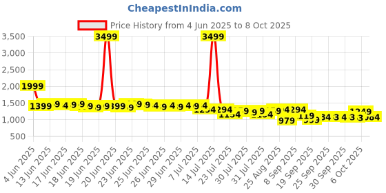 myntra.com vibes by deebaco Vibesbydeebaco Halter Neck Top With Shorts Co-Ords vibes by deebaco Price History Graph from 4 Jun 2025 to 8 Oct 2025