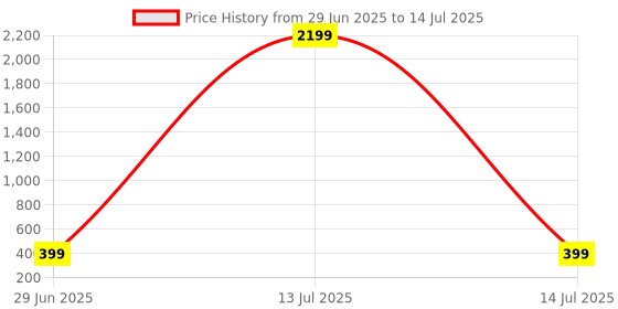 myntra.com VIBESLE Adult's Lolite Crystal Bracelet vibesle Price History Graph from 29 Jun 2025 to 14 Jul 2025