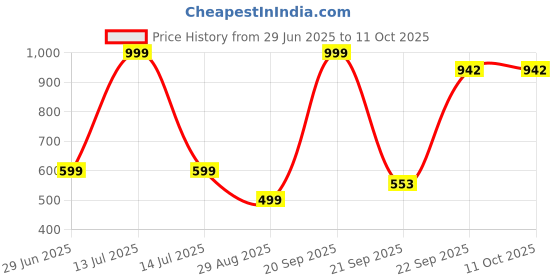 myntra.com VIBESLE Adult's Multicolor Crystal Three Shape Silver Pleated Circular Pendant vibesle Price History Graph from 29 Jun 2025 to 11 Oct 2025