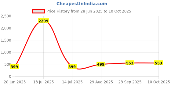 myntra.com VIBESLE Black Ceramic Bracelet vibesle Price History Graph from 28 Jun 2025 to 9 Oct 2025