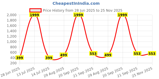 myntra.com VIBESLE Black Evil Eye Bracelet vibesle Price History Graph from 28 Jun 2025 to 24 Nov 2025