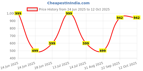 myntra.com VIBESLE black Pendant vibesle Price History Graph from 24 Jun 2025 to 12 Oct 2025