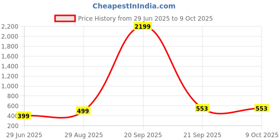 myntra.com VIBESLE Black Slip-On Bracelet vibesle Price History Graph from 29 Jun 2025 to 9 Oct 2025
