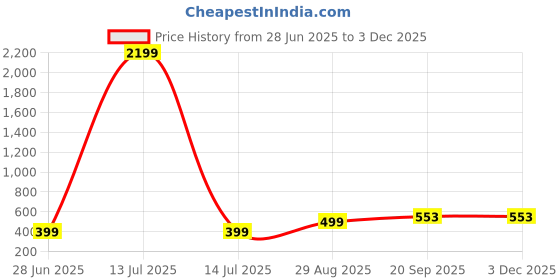 myntra.com VIBESLE Blue Ceramic Bracelet vibesle Price History Graph from 28 Jun 2025 to 3 Dec 2025