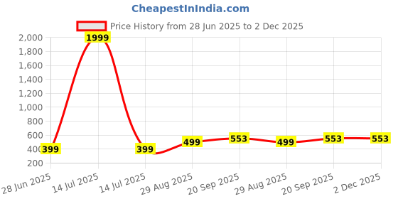 myntra.com VIBESLE Blue Ceramic Bracelet vibesle Price History Graph from 28 Jun 2025 to 2 Dec 2025