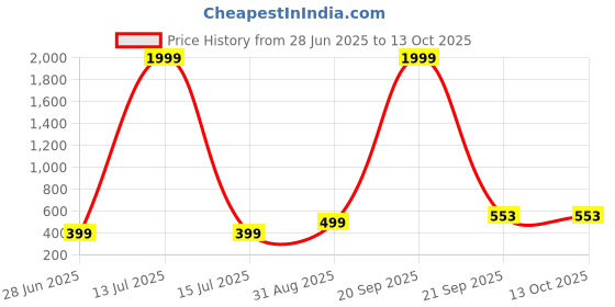 myntra.com VIBESLE Bracelet vibesle Price History Graph from 28 Jun 2025 to 13 Oct 2025
