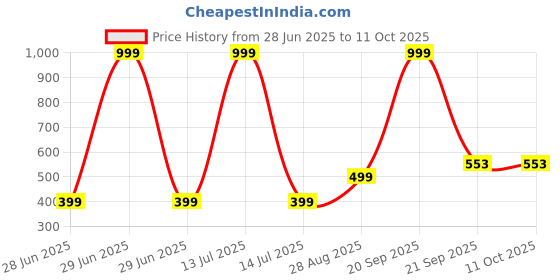 myntra.com VIBESLE Brow wood Rudraksha Bracelet vibesle Price History Graph from 28 Jun 2025 to 9 Oct 2025