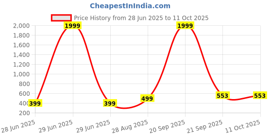 myntra.com VIBESLE Brown Ceramic Bracelet vibesle Price History Graph from 28 Jun 2025 to 11 Oct 2025