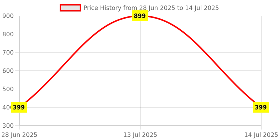 myntra.com VIBESLE Brown Ceramic Bracelet vibesle Price History Graph from 28 Jun 2025 to 14 Jul 2025
