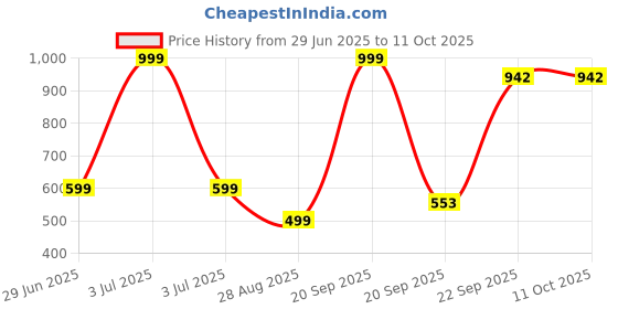 myntra.com VIBESLE Circular Gold Tone Wire Wrapped Pendant vibesle Price History Graph from 29 Jun 2025 to 10 Oct 2025
