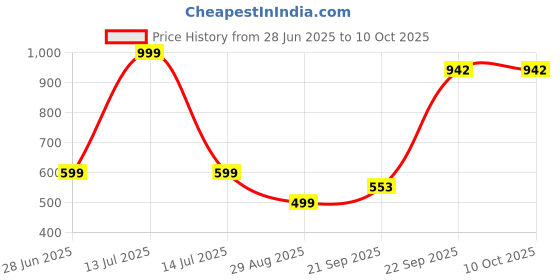 myntra.com VIBESLE Circular Pendants vibesle Price History Graph from 28 Jun 2025 to 9 Oct 2025