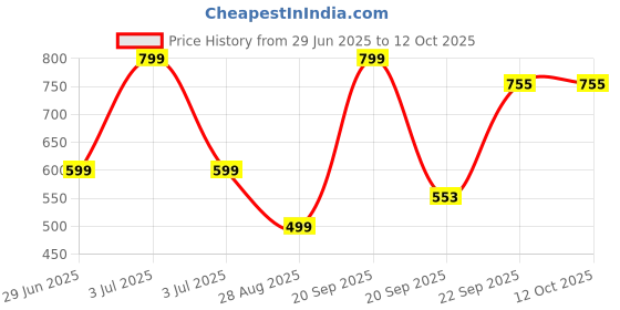 myntra.com VIBESLE Circular Pendants vibesle Price History Graph from 29 Jun 2025 to 12 Oct 2025