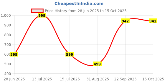 myntra.com VIBESLE Contemporary Pendants vibesle Price History Graph from 28 Jun 2025 to 14 Oct 2025