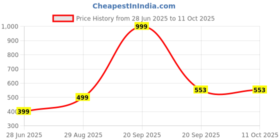 myntra.com VIBESLE Crystals Elasticated Bracelet vibesle Price History Graph from 28 Jun 2025 to 10 Oct 2025