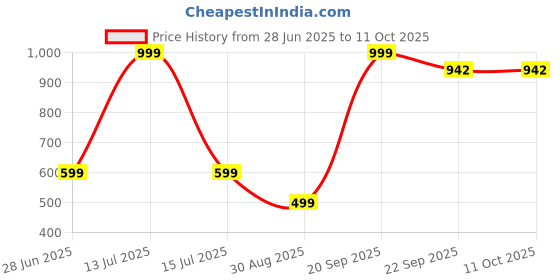 myntra.com VIBESLE Geometric Pendants vibesle Price History Graph from 28 Jun 2025 to 11 Oct 2025
