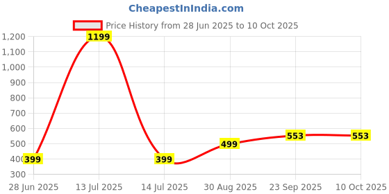 myntra.com VIBESLE Gold Ceramic Bracelet vibesle Price History Graph from 28 Jun 2025 to 9 Oct 2025