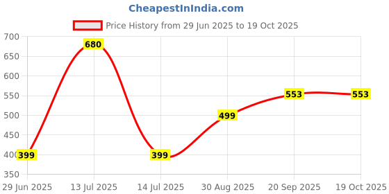 myntra.com VIBESLE Grey Ceramic Bracelet vibesle Price History Graph from 29 Jun 2025 to 18 Oct 2025