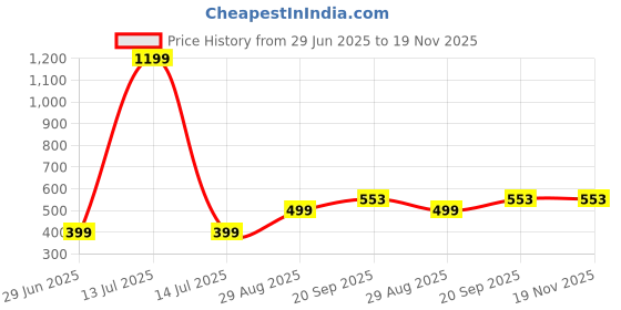 myntra.com VIBESLE Grey Ceramic Bracelet vibesle Price History Graph from 29 Jun 2025 to 19 Nov 2025