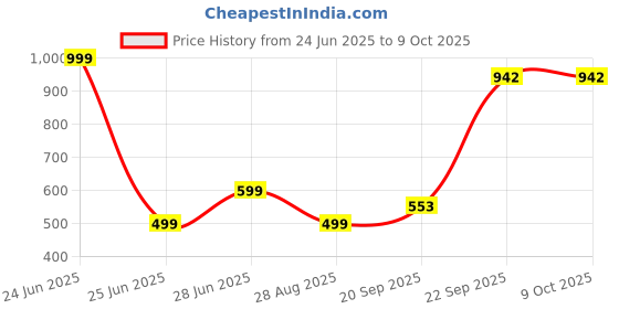 myntra.com VIBESLE Grey Oval Pendants vibesle Price History Graph from 24 Jun 2025 to 8 Oct 2025