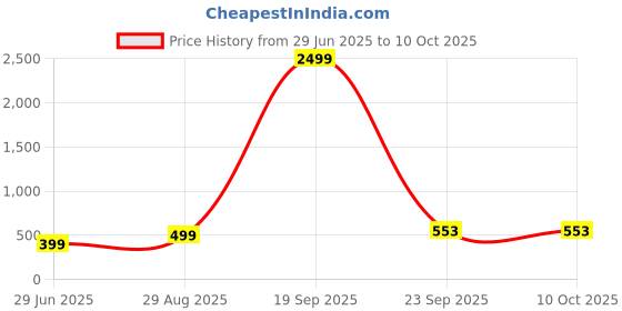 myntra.com VIBESLE Grey Slip-on Beaded Bracelet vibesle Price History Graph from 29 Jun 2025 to 9 Oct 2025