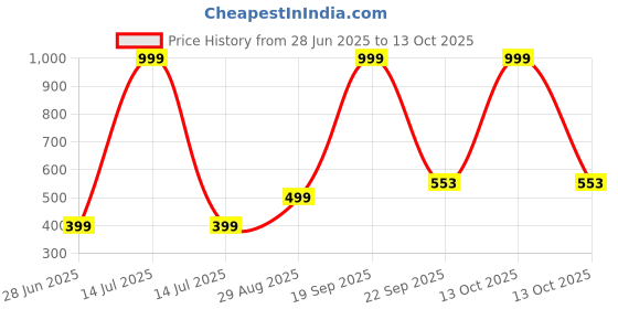 myntra.com VIBESLE Multi Brass Bracelet vibesle Price History Graph from 28 Jun 2025 to 13 Oct 2025