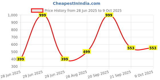 myntra.com VIBESLE Multi Brass Bracelet vibesle Price History Graph from 28 Jun 2025 to 9 Oct 2025