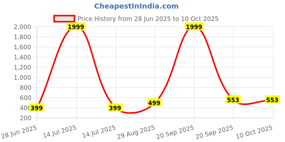 myntra.com VIBESLE Multi Ceramic Bracelet vibesle Price History Graph from 28 Jun 2025 to 10 Oct 2025